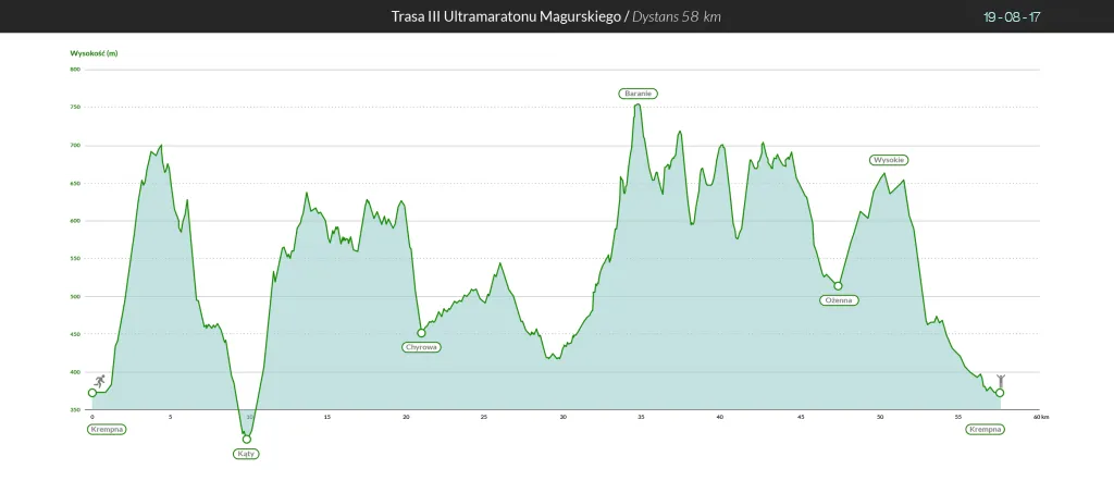 58km route profile from Ultramaraton Magurski. Source: https://magurski.com/